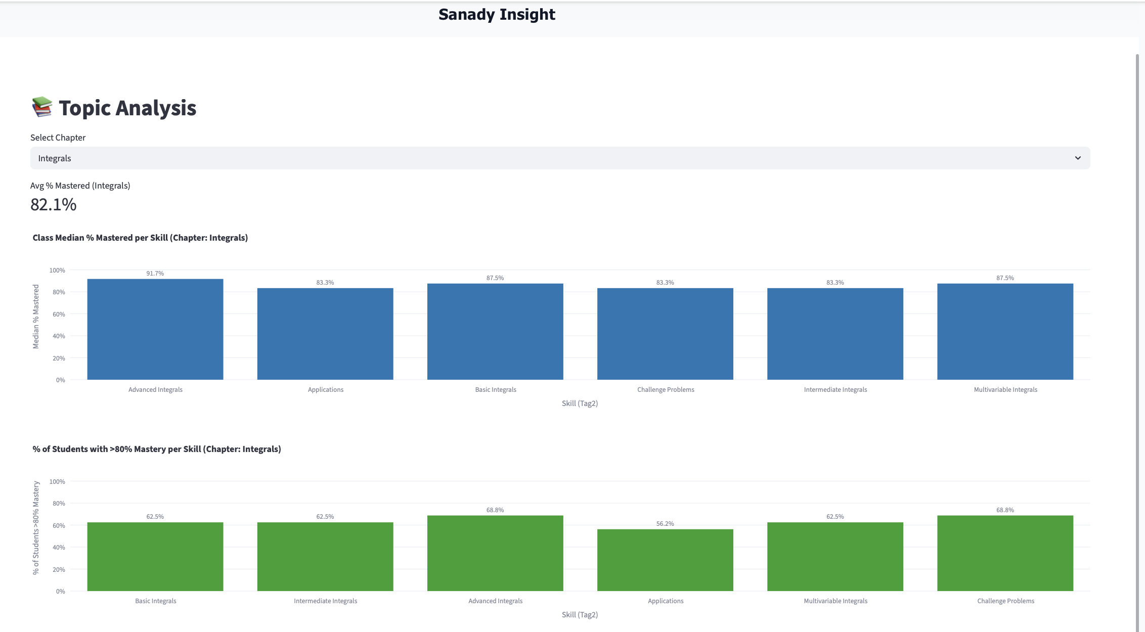Visual dashboards tracking school-wide mastery and performance